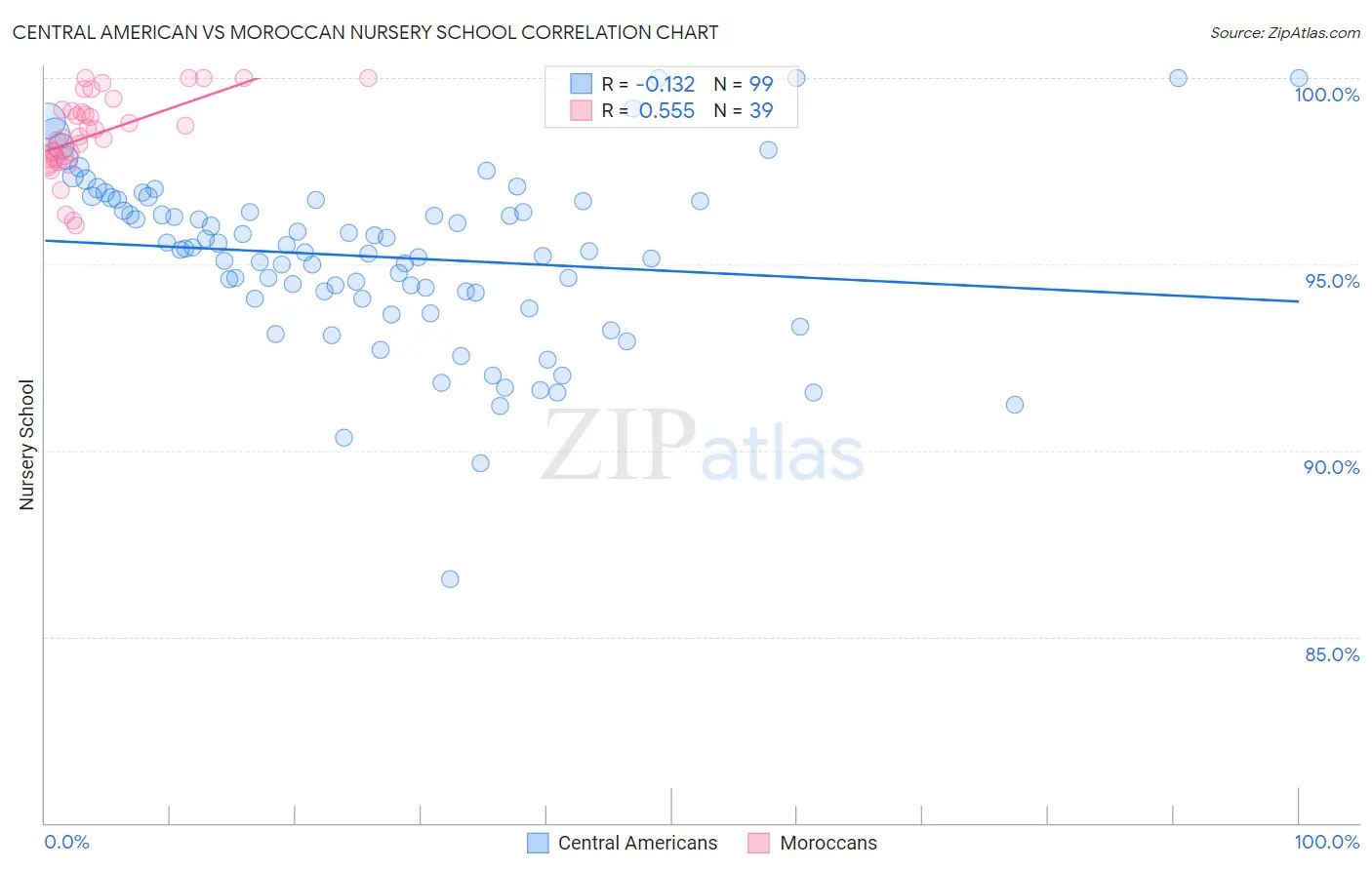 Central American vs Moroccan Nursery School