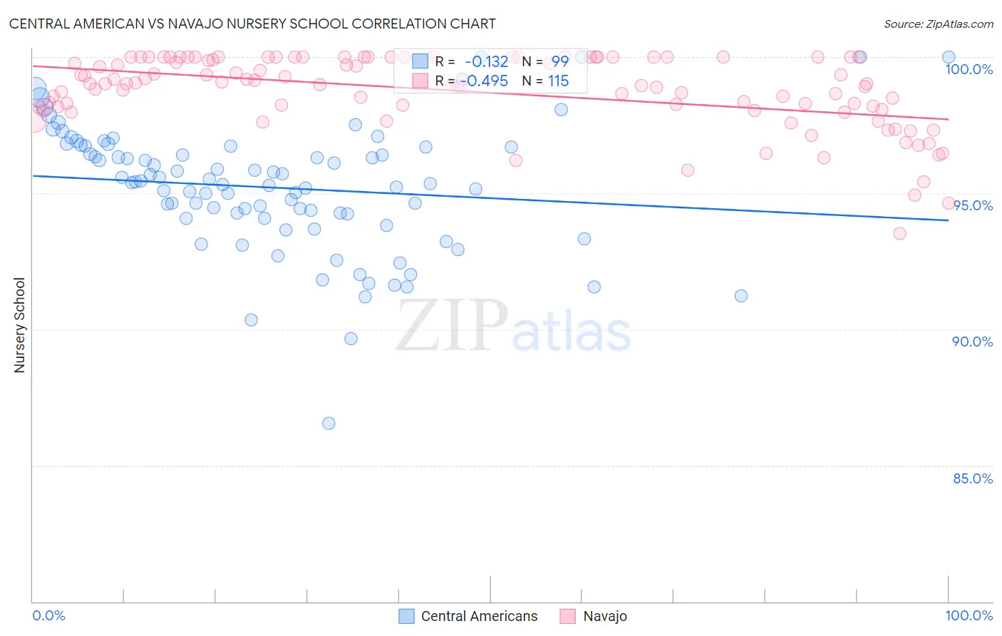 Central American vs Navajo Nursery School