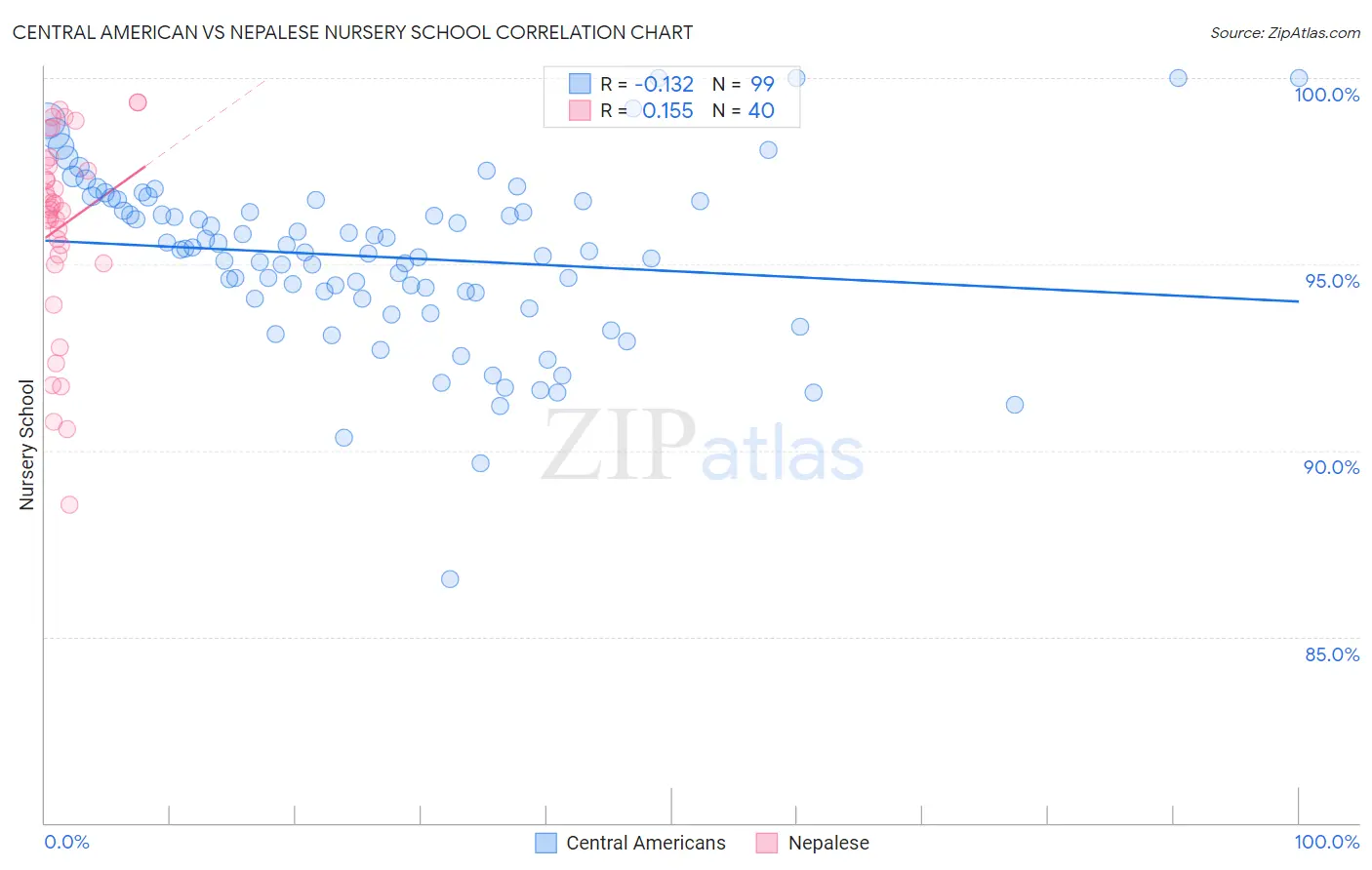 Central American vs Nepalese Nursery School