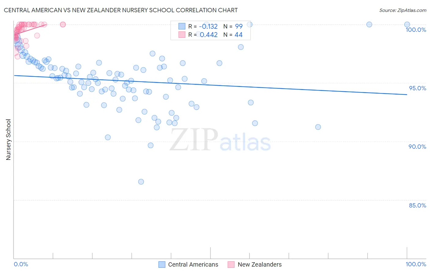 Central American vs New Zealander Nursery School