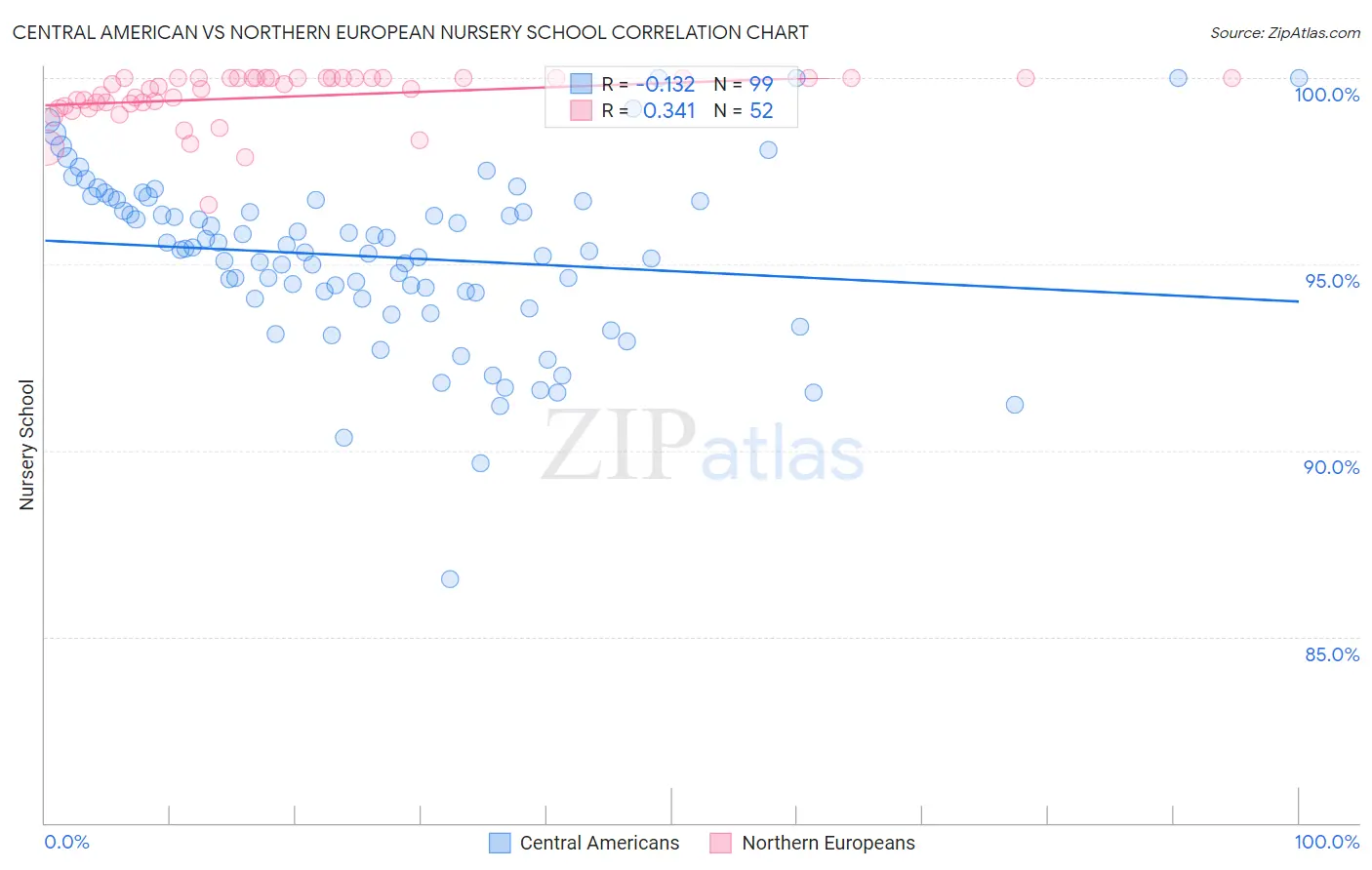 Central American vs Northern European Nursery School