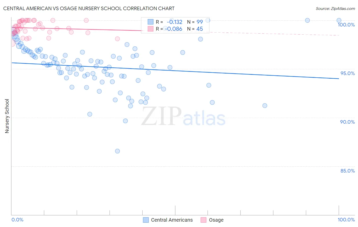 Central American vs Osage Nursery School