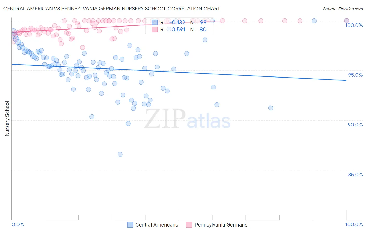 Central American vs Pennsylvania German Nursery School