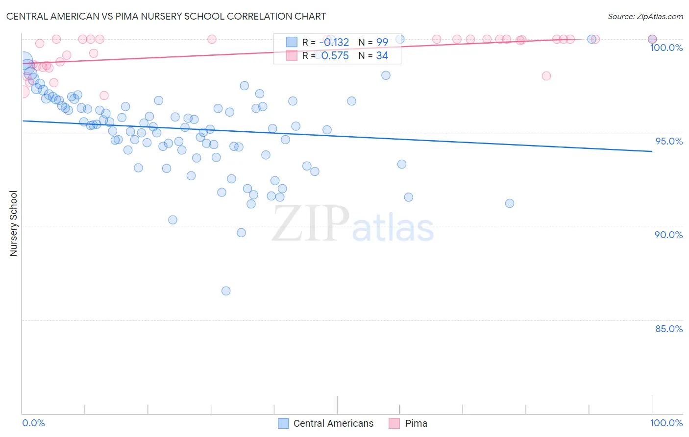Central American vs Pima Nursery School