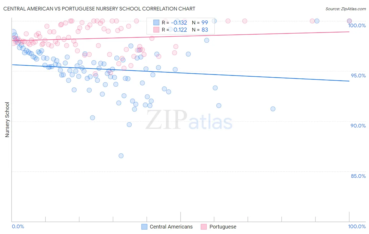 Central American vs Portuguese Nursery School