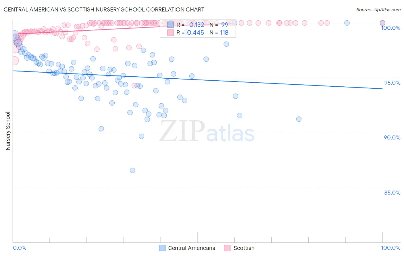 Central American vs Scottish Nursery School