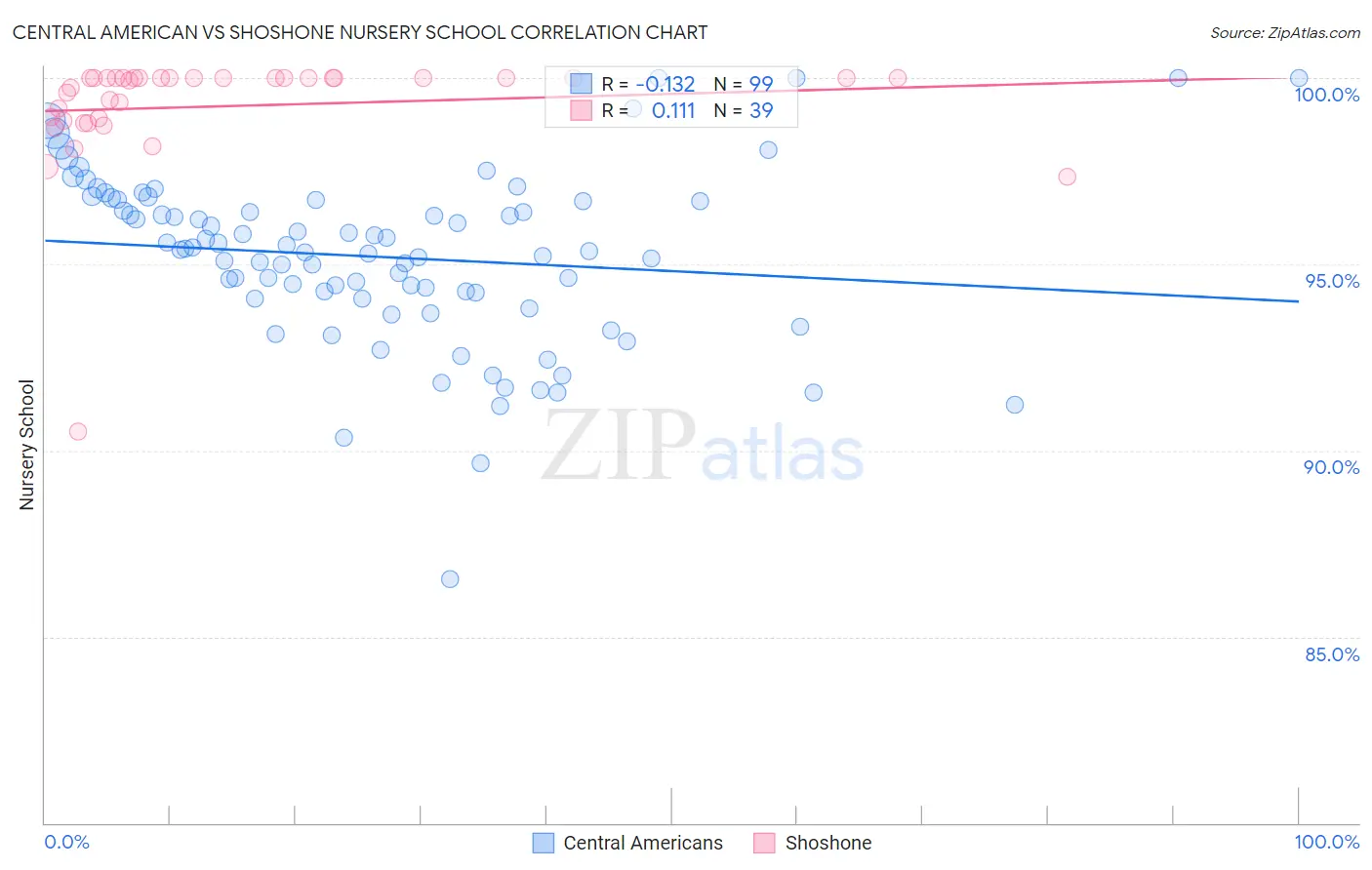 Central American vs Shoshone Nursery School