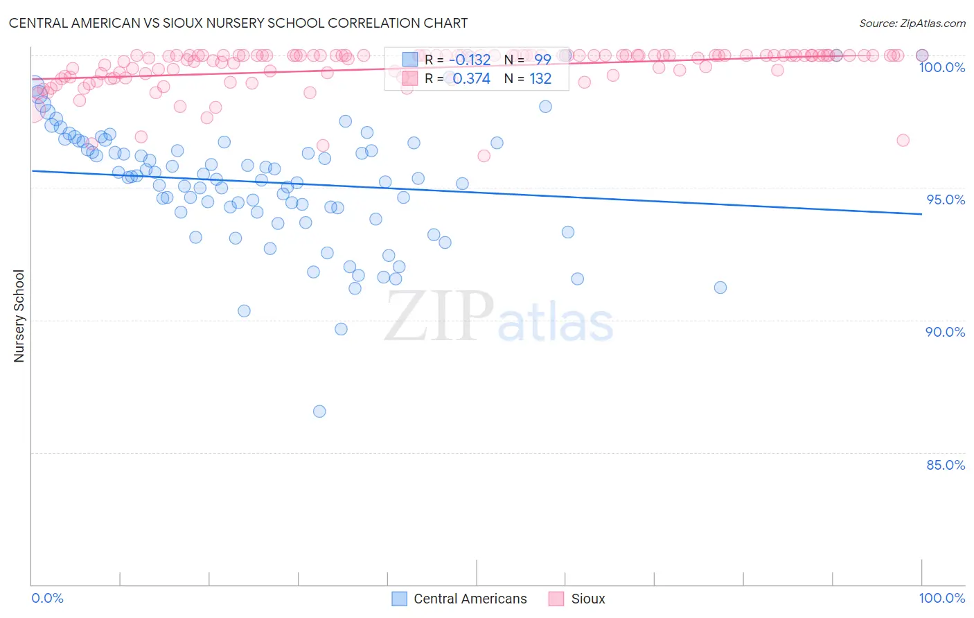 Central American vs Sioux Nursery School