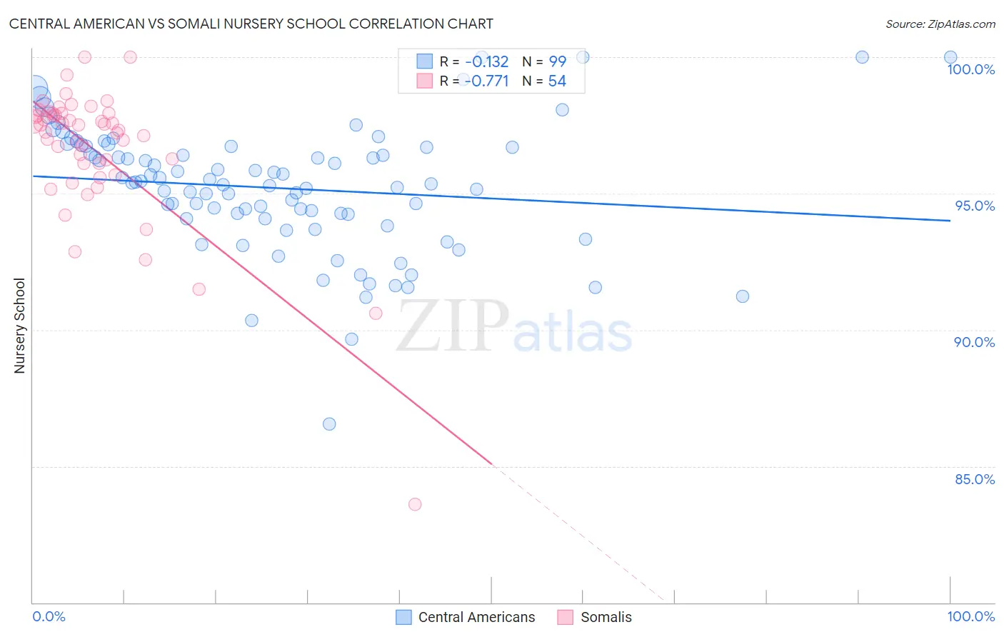 Central American vs Somali Nursery School