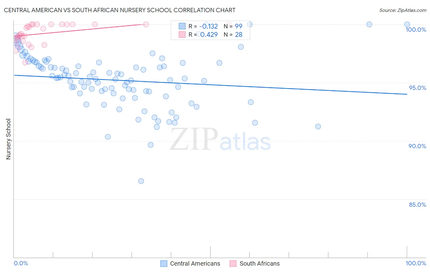 Central American vs South African Nursery School