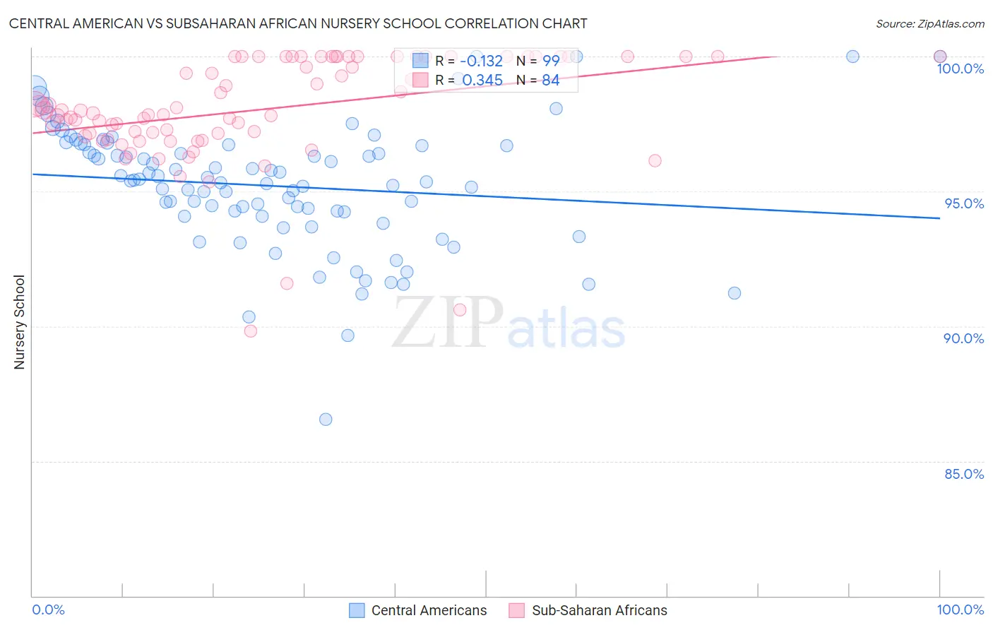 Central American vs Subsaharan African Nursery School