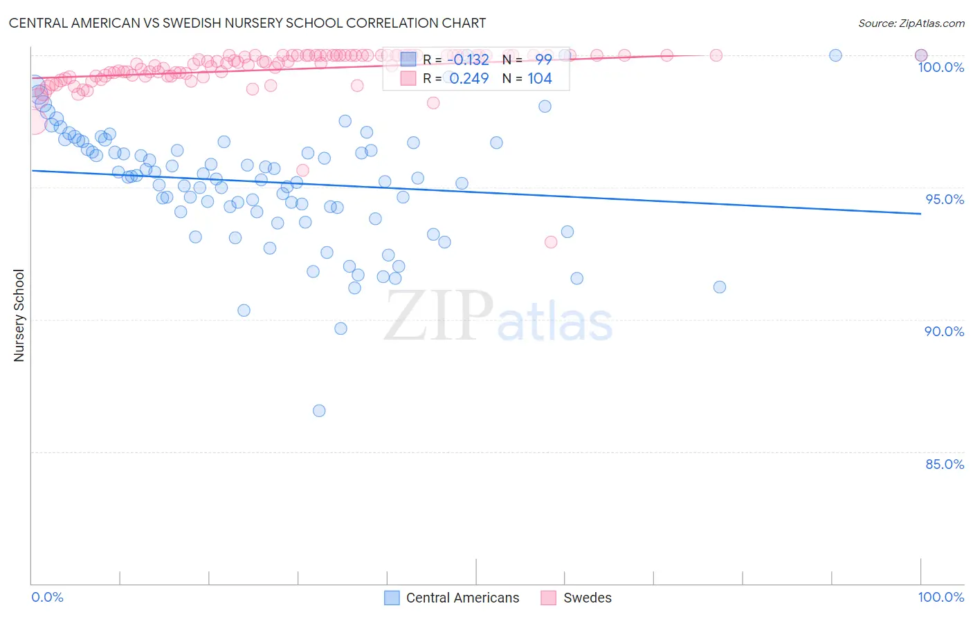 Central American vs Swedish Nursery School