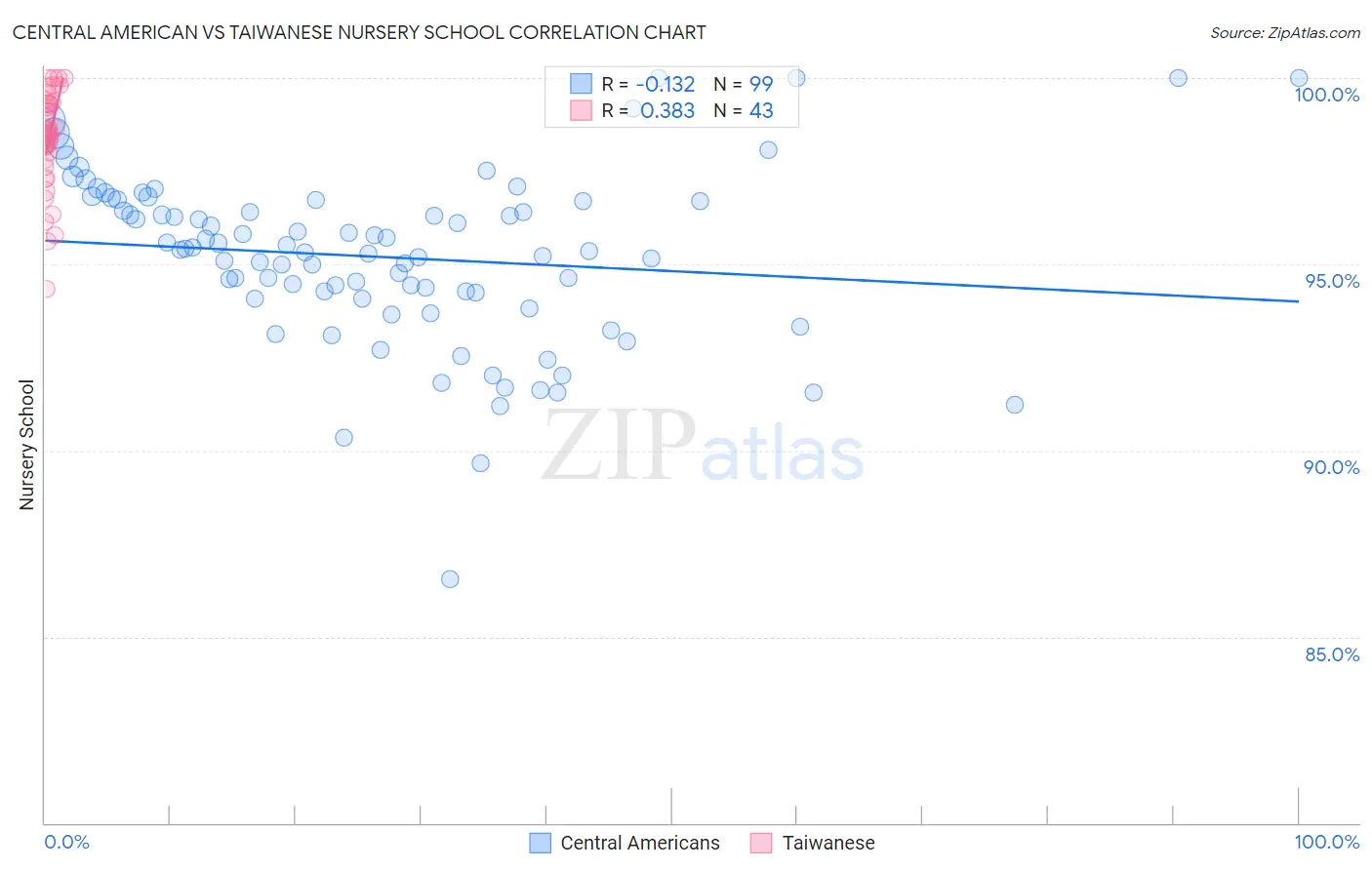 Central American vs Taiwanese Nursery School