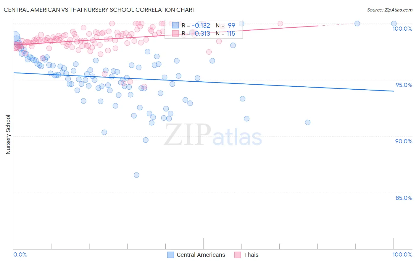 Central American vs Thai Nursery School
