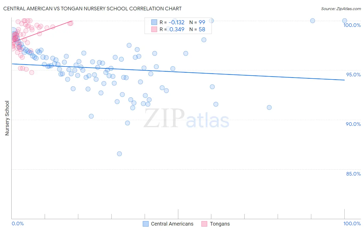 Central American vs Tongan Nursery School