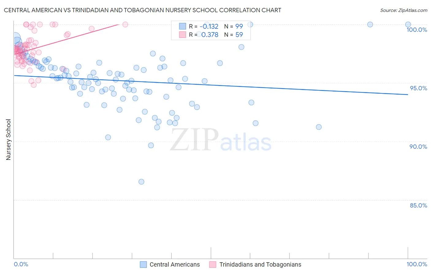Central American vs Trinidadian and Tobagonian Nursery School