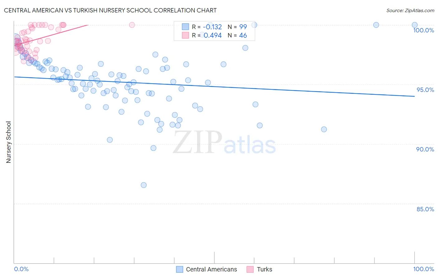 Central American vs Turkish Nursery School
