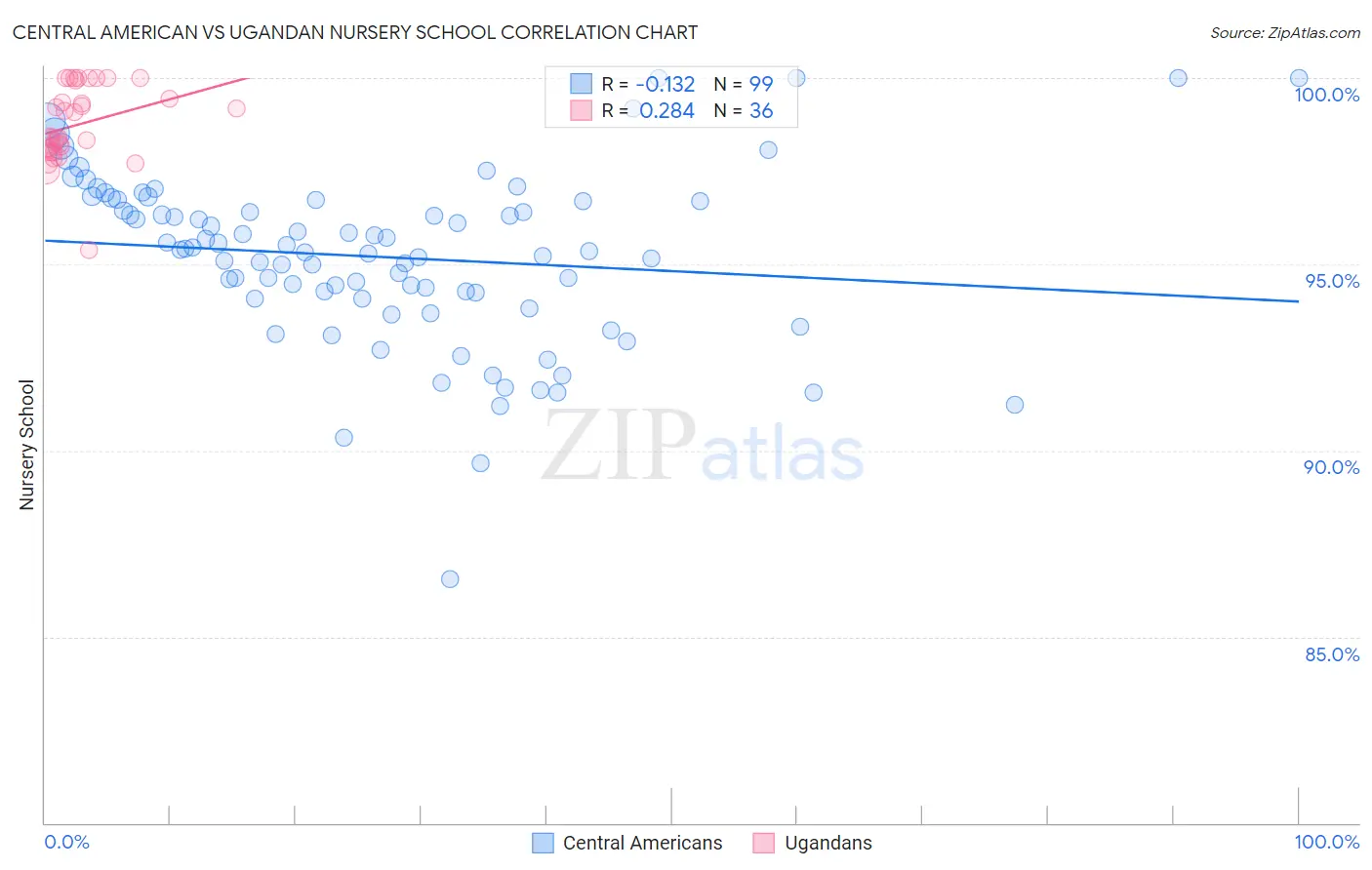 Central American vs Ugandan Nursery School