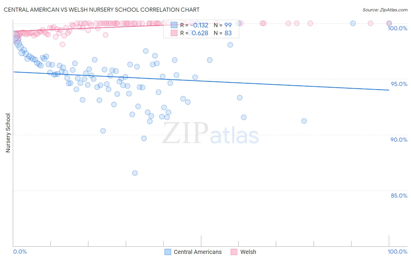 Central American vs Welsh Nursery School