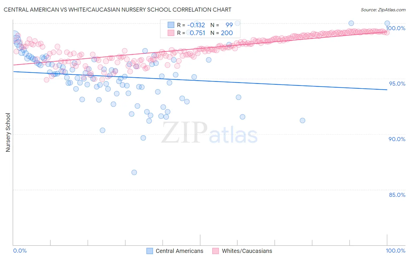 Central American vs White/Caucasian Nursery School