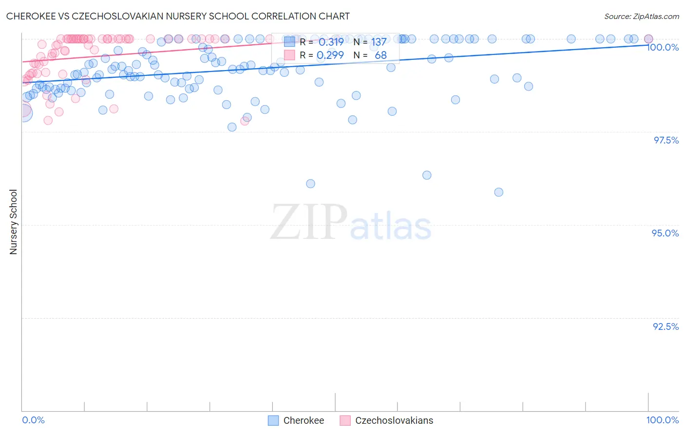 Cherokee vs Czechoslovakian Nursery School