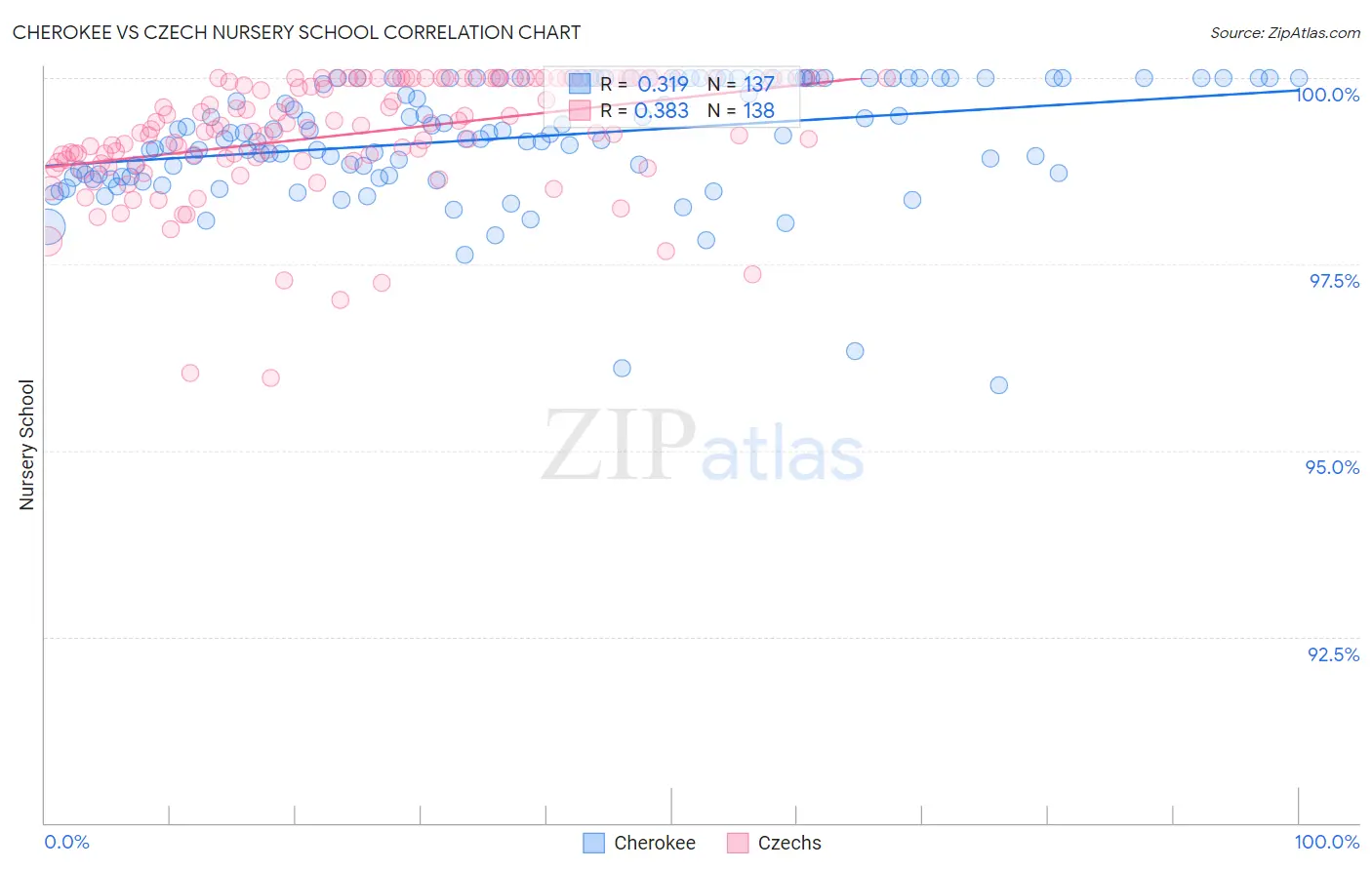 Cherokee vs Czech Nursery School