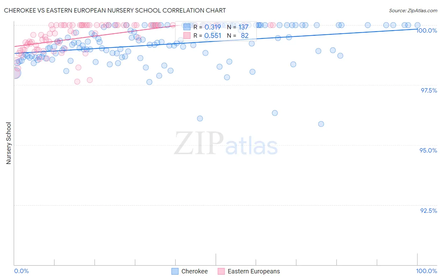 Cherokee vs Eastern European Nursery School