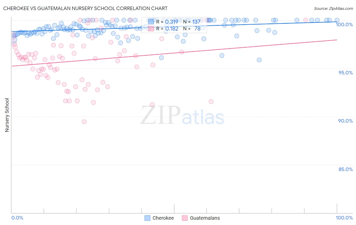 Cherokee vs Guatemalan Nursery School