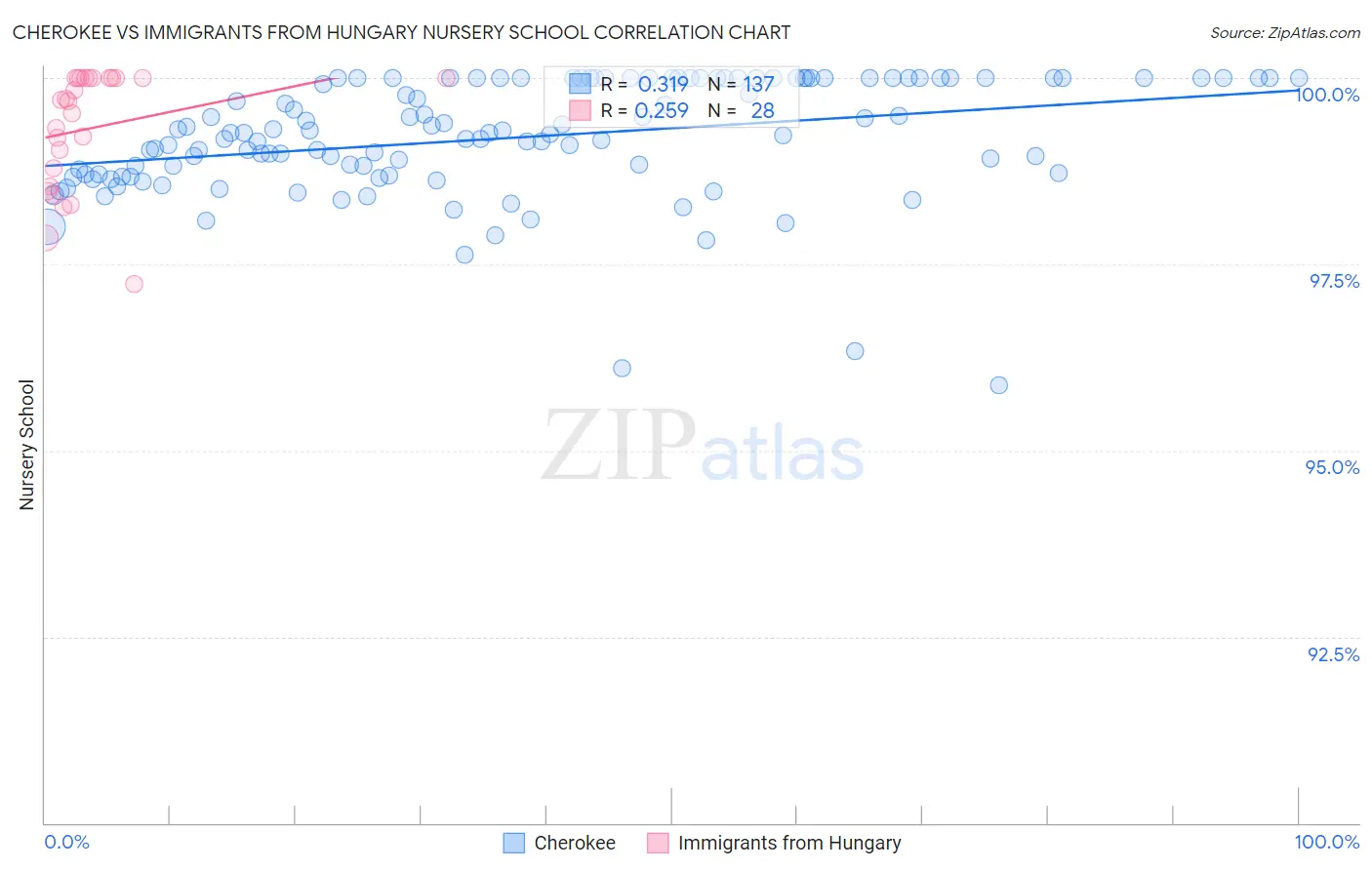 Cherokee vs Immigrants from Hungary Nursery School