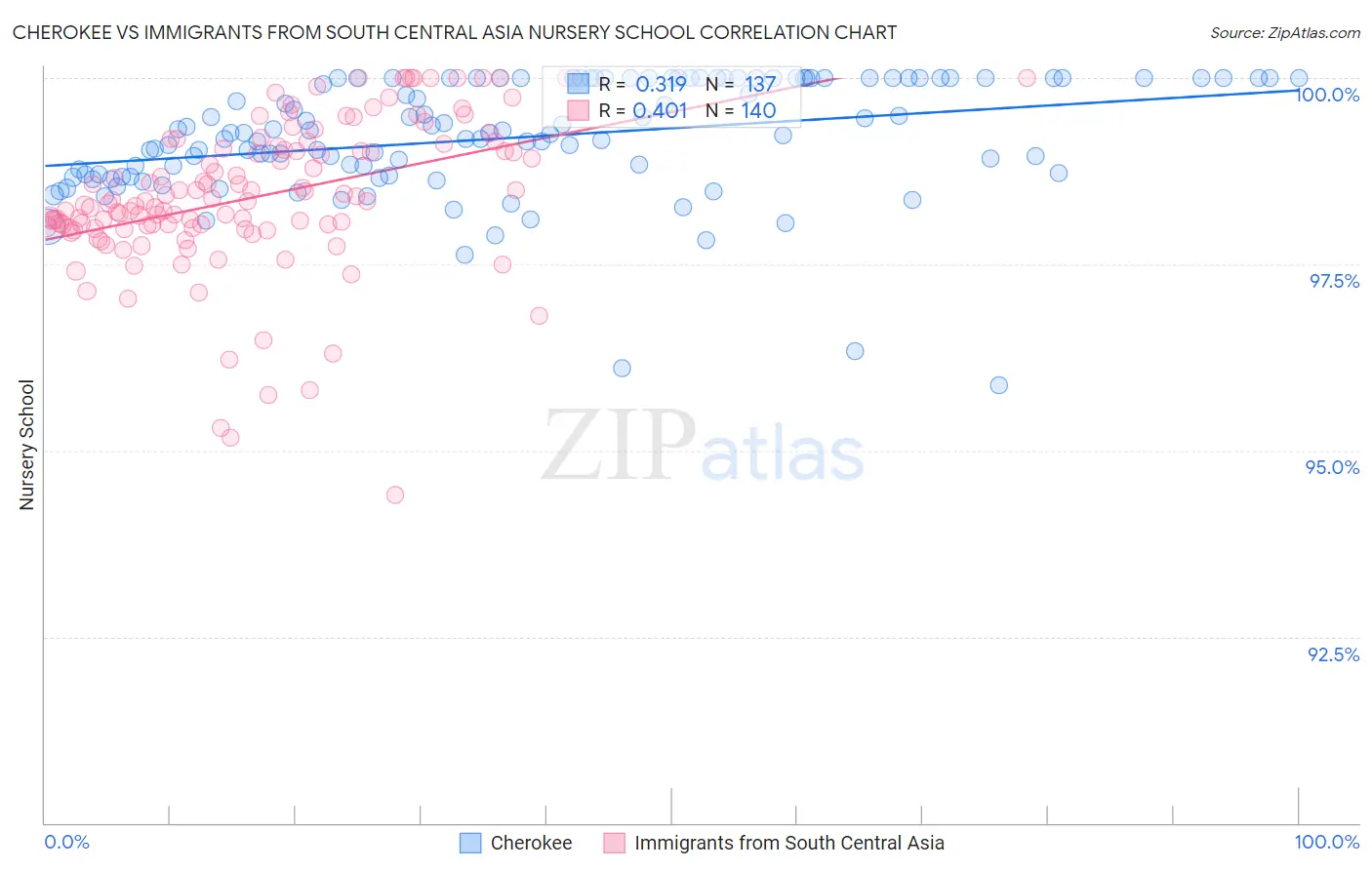 Cherokee vs Immigrants from South Central Asia Nursery School