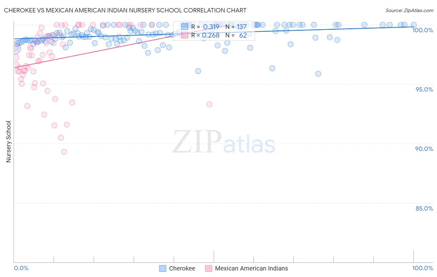 Cherokee vs Mexican American Indian Nursery School