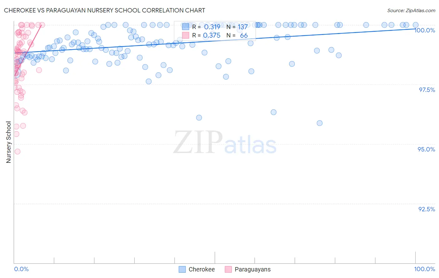 Cherokee vs Paraguayan Nursery School