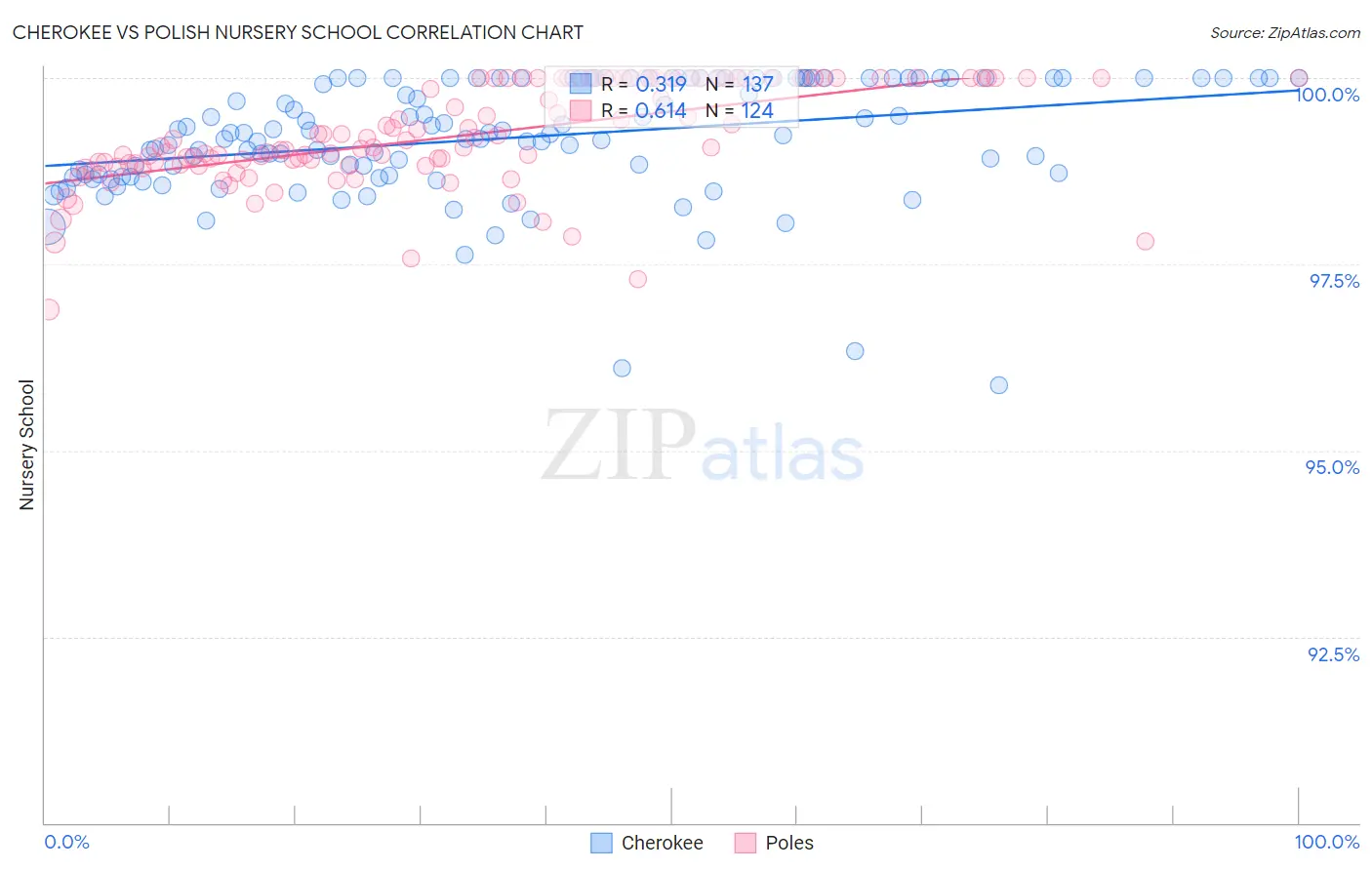 Cherokee vs Polish Nursery School