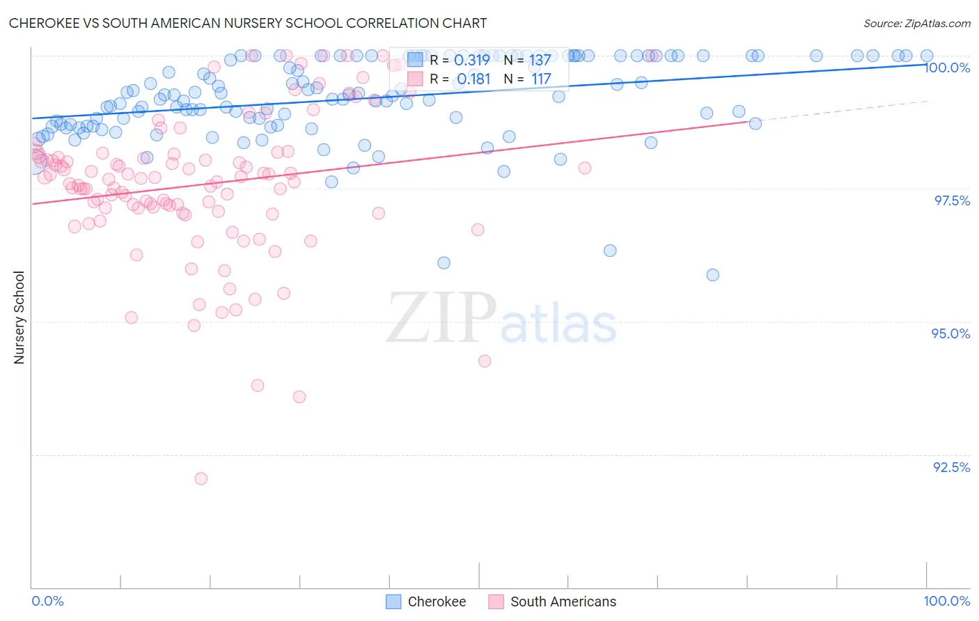 Cherokee vs South American Nursery School