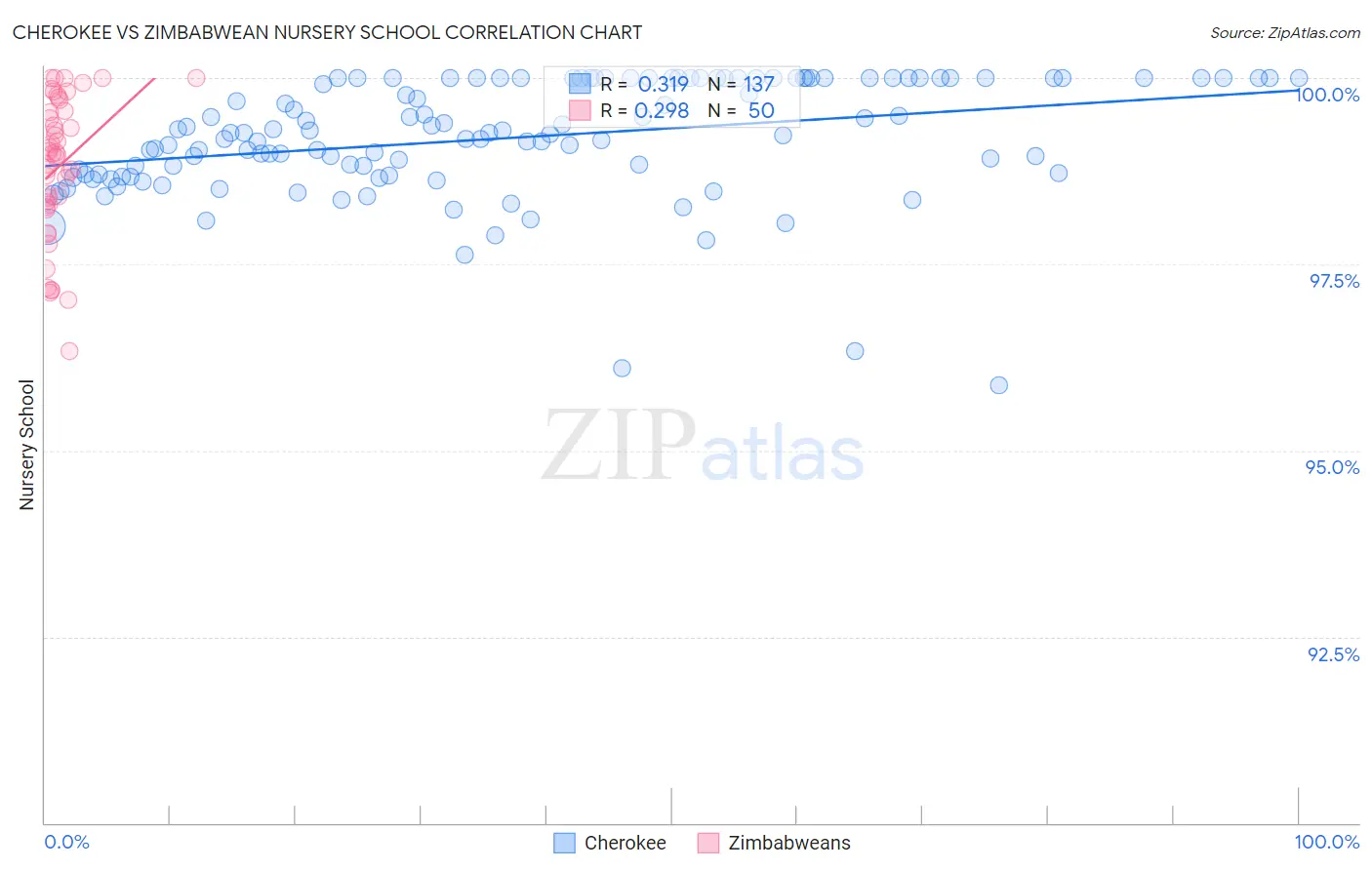 Cherokee vs Zimbabwean Nursery School