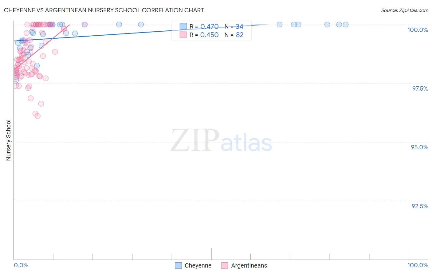 Cheyenne vs Argentinean Nursery School