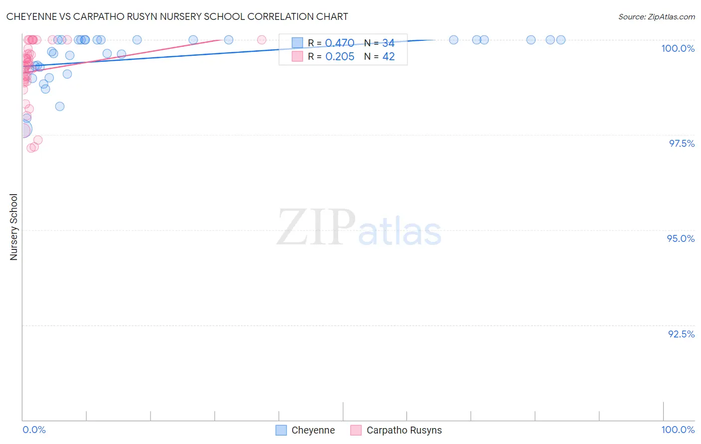 Cheyenne vs Carpatho Rusyn Nursery School