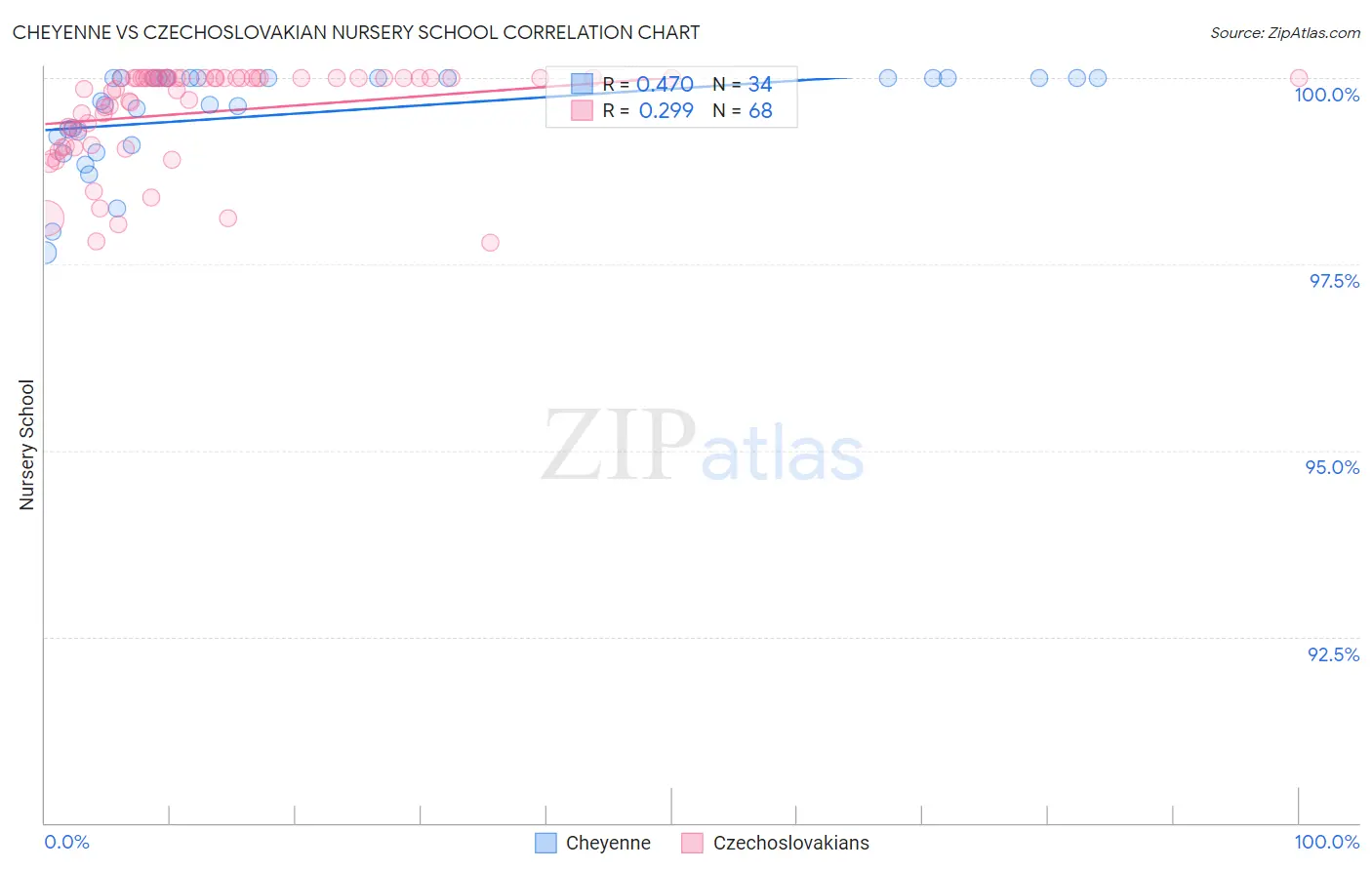 Cheyenne vs Czechoslovakian Nursery School