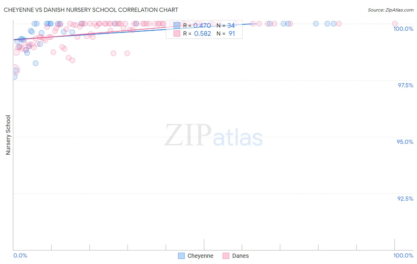 Cheyenne vs Danish Nursery School