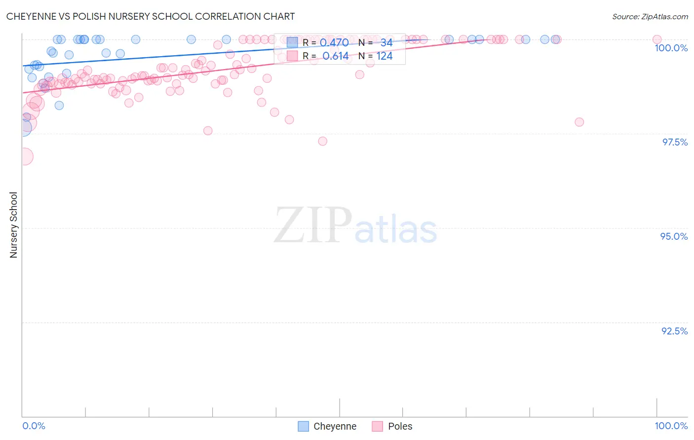 Cheyenne vs Polish Nursery School