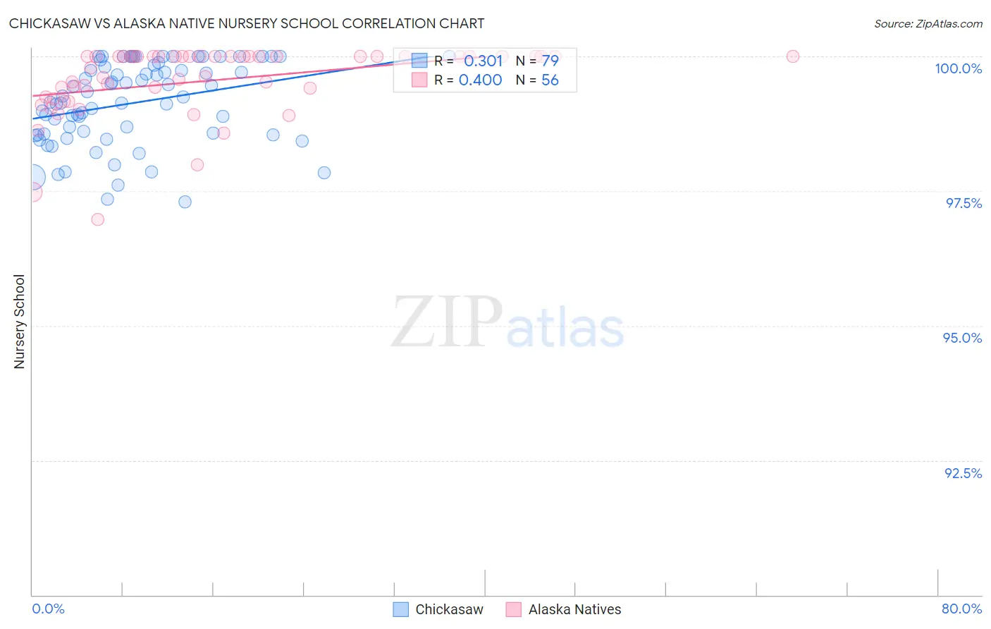Chickasaw vs Alaska Native Nursery School