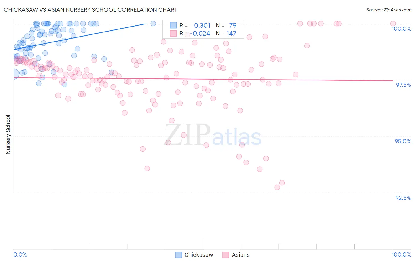 Chickasaw vs Asian Nursery School