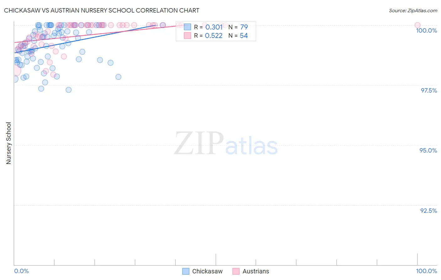 Chickasaw vs Austrian Nursery School