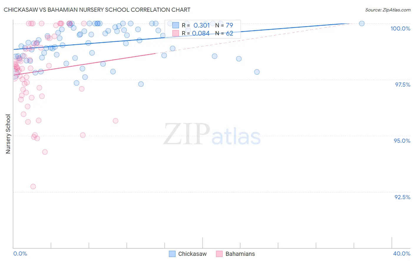 Chickasaw vs Bahamian Nursery School