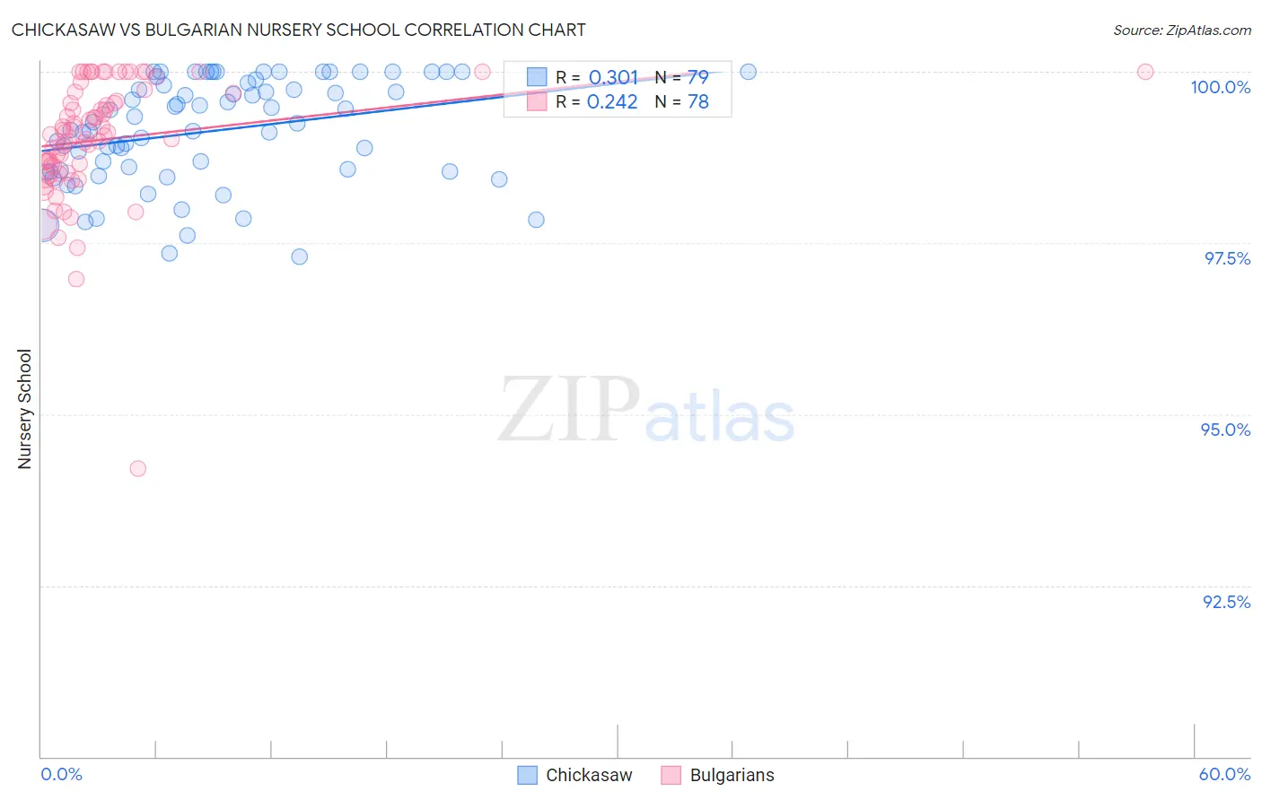 Chickasaw vs Bulgarian Nursery School