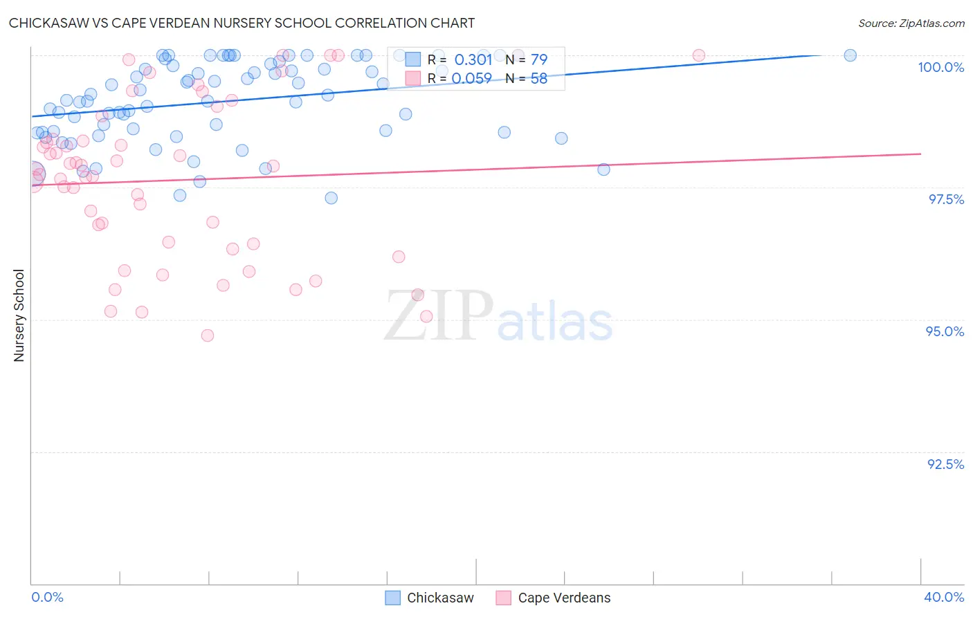 Chickasaw vs Cape Verdean Nursery School