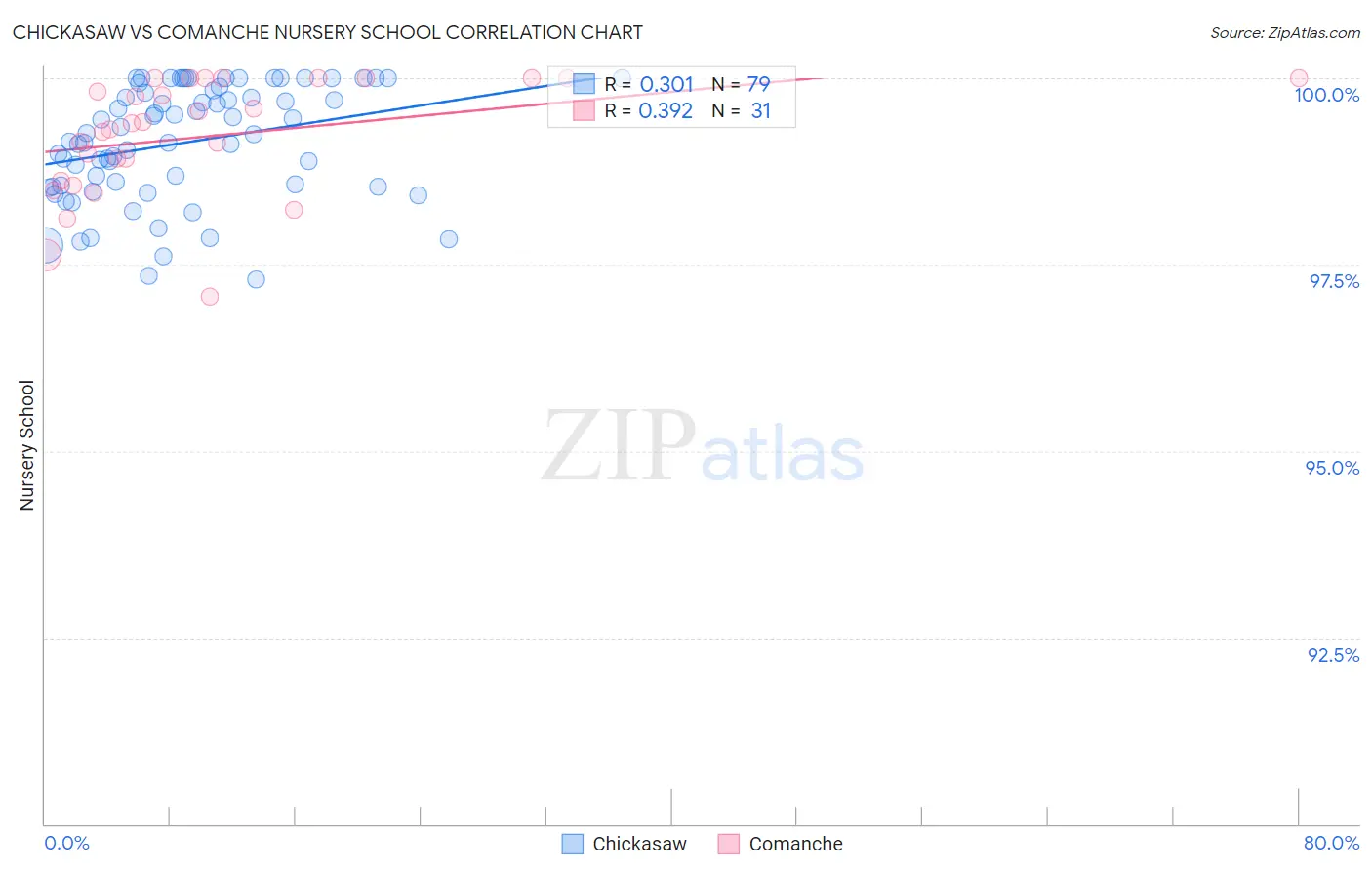 Chickasaw vs Comanche Nursery School