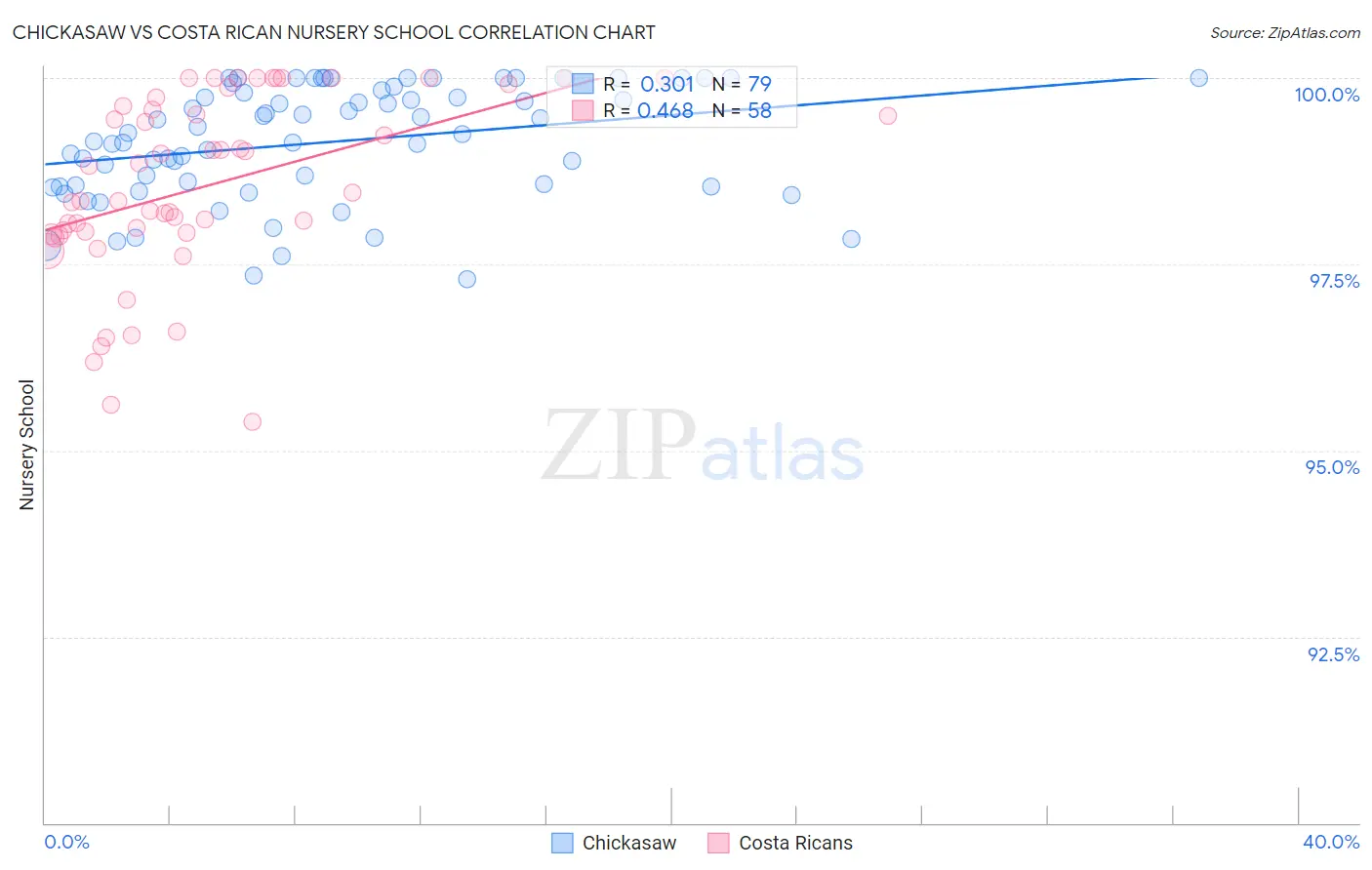 Chickasaw vs Costa Rican Nursery School