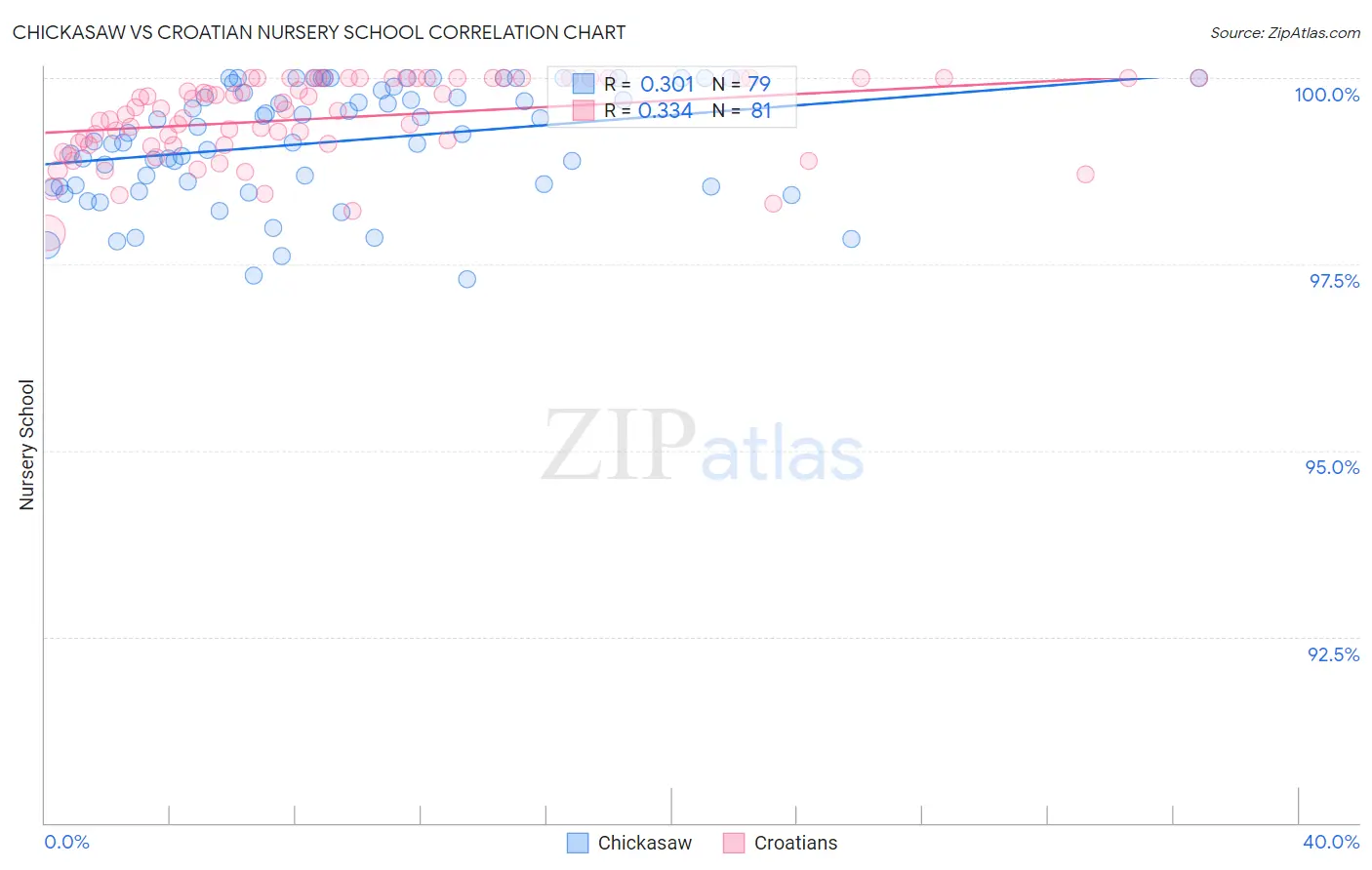 Chickasaw vs Croatian Nursery School