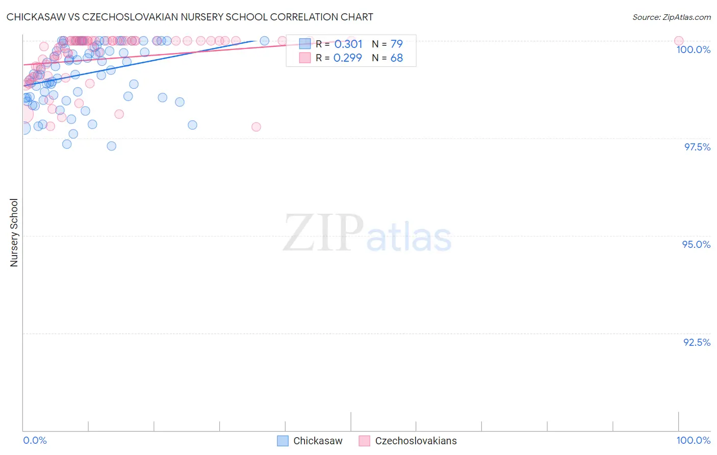 Chickasaw vs Czechoslovakian Nursery School